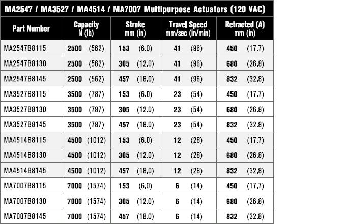 Specifications of Multipurpose Actuators (120 VAC)